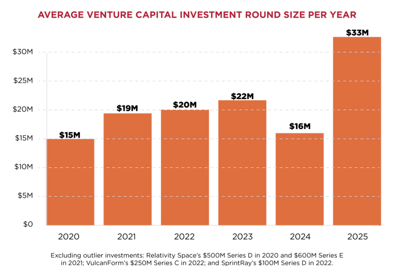 Investment Signals a Maturing Additive Manufacturing Market