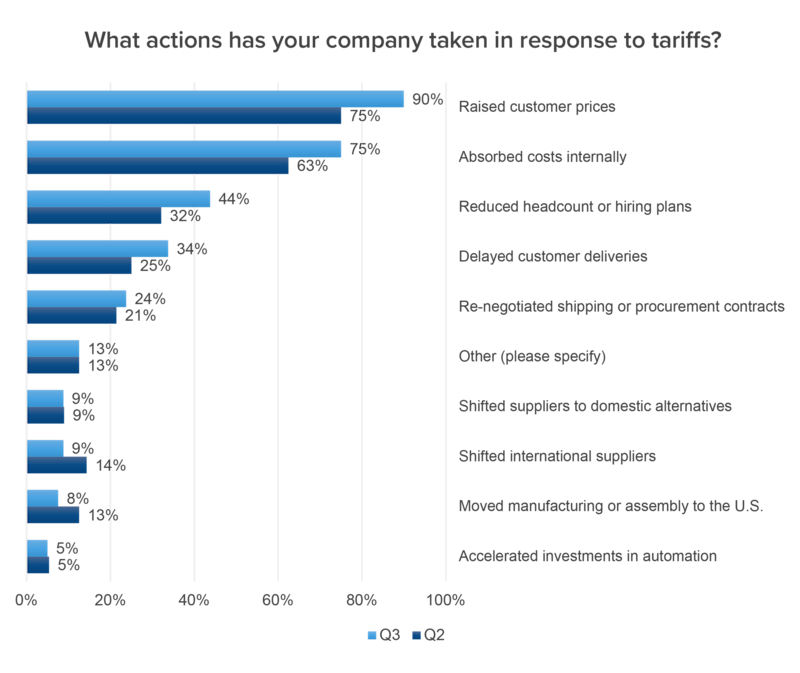 q3 spot survey