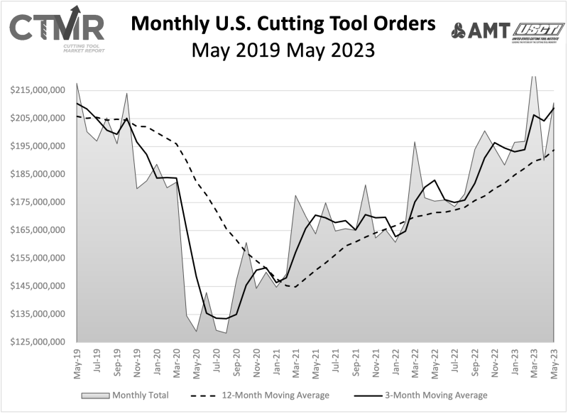 May 2019   May 2023 Monthly U.S. Cutting Tool Orders ?w=800&q=90&fit=fill