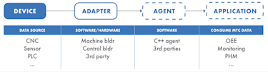 Mtconnect Digital Manufacturing for Legacy Equipment Using a Standards-Based ...