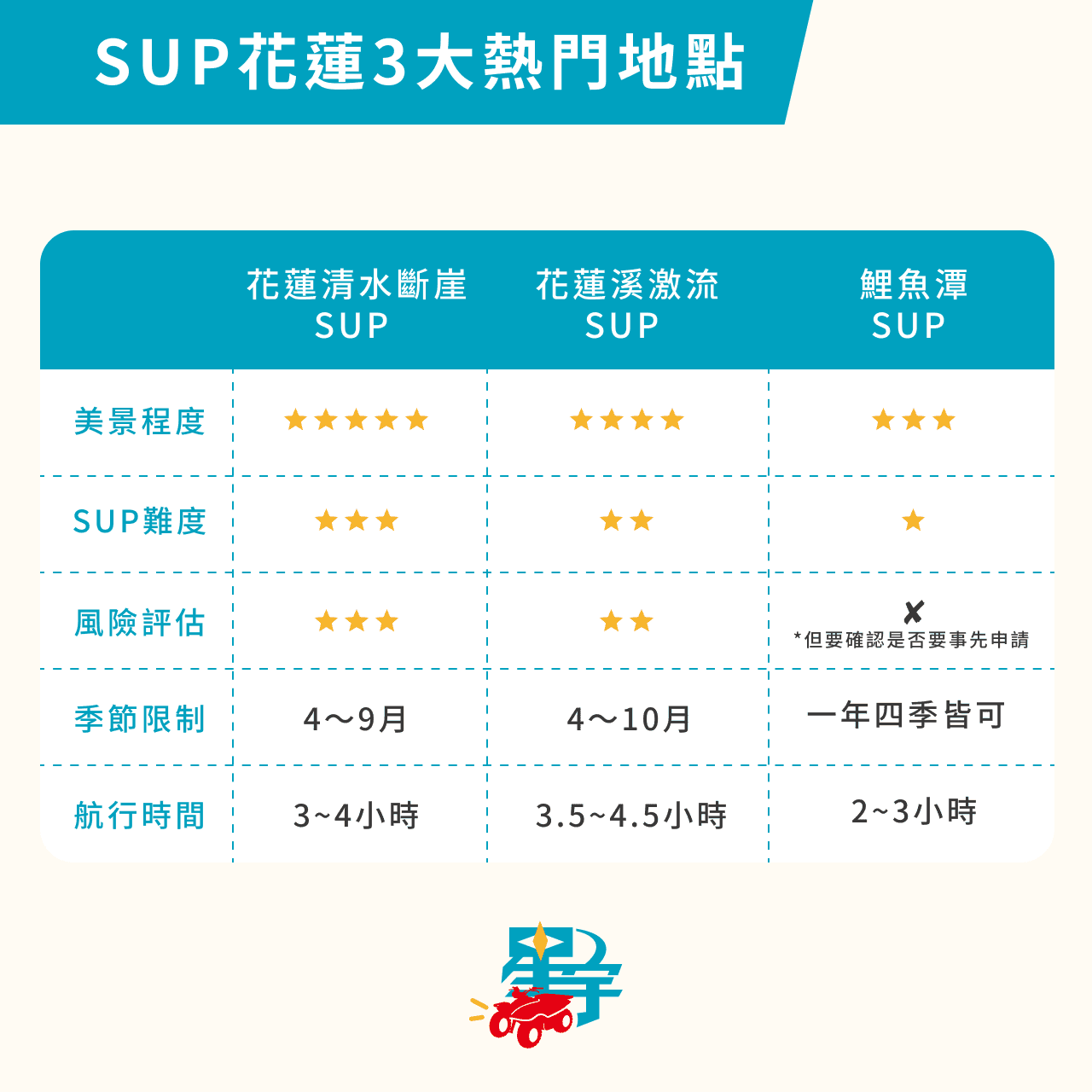 SUP花蓮3大熱門地點