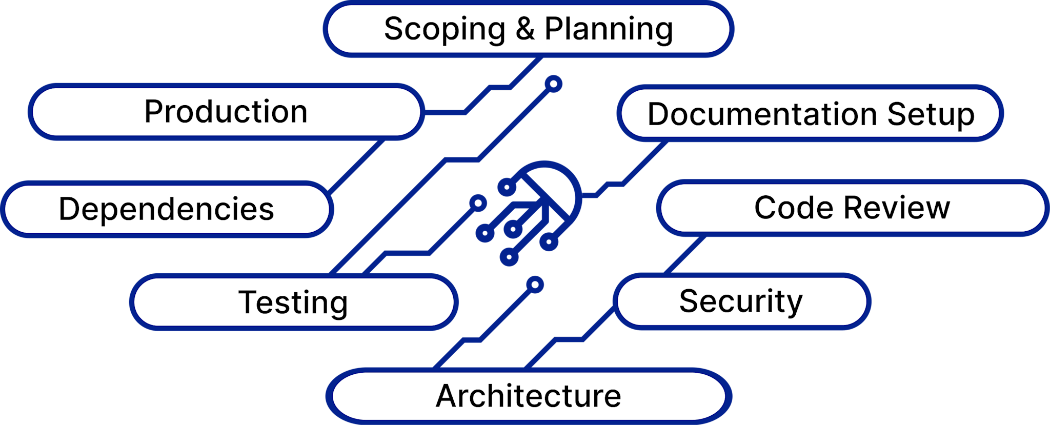 vibe-to-prod-process-image