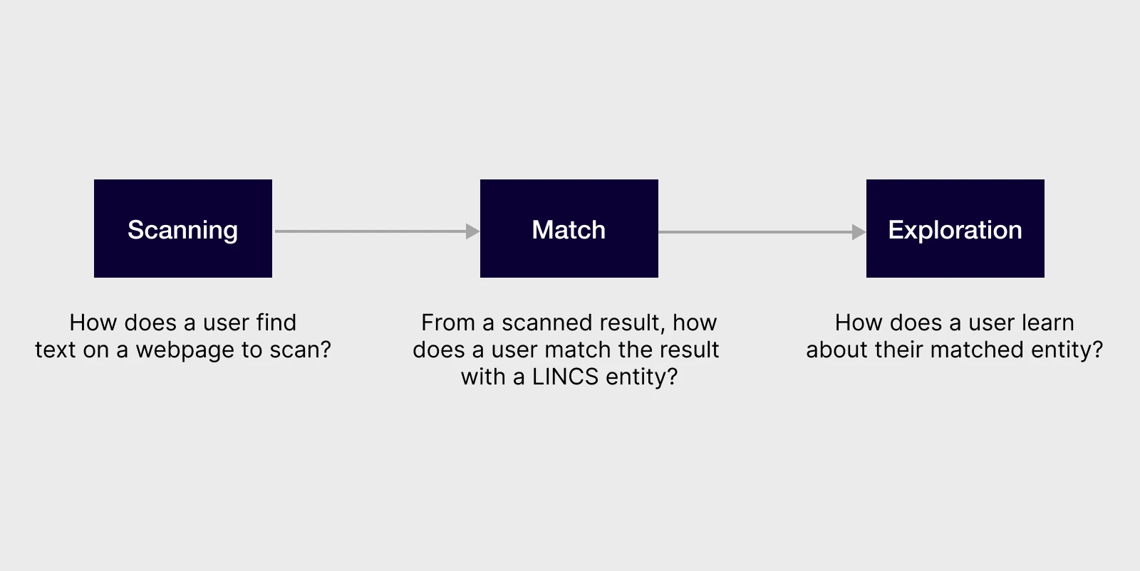 User flow diagram