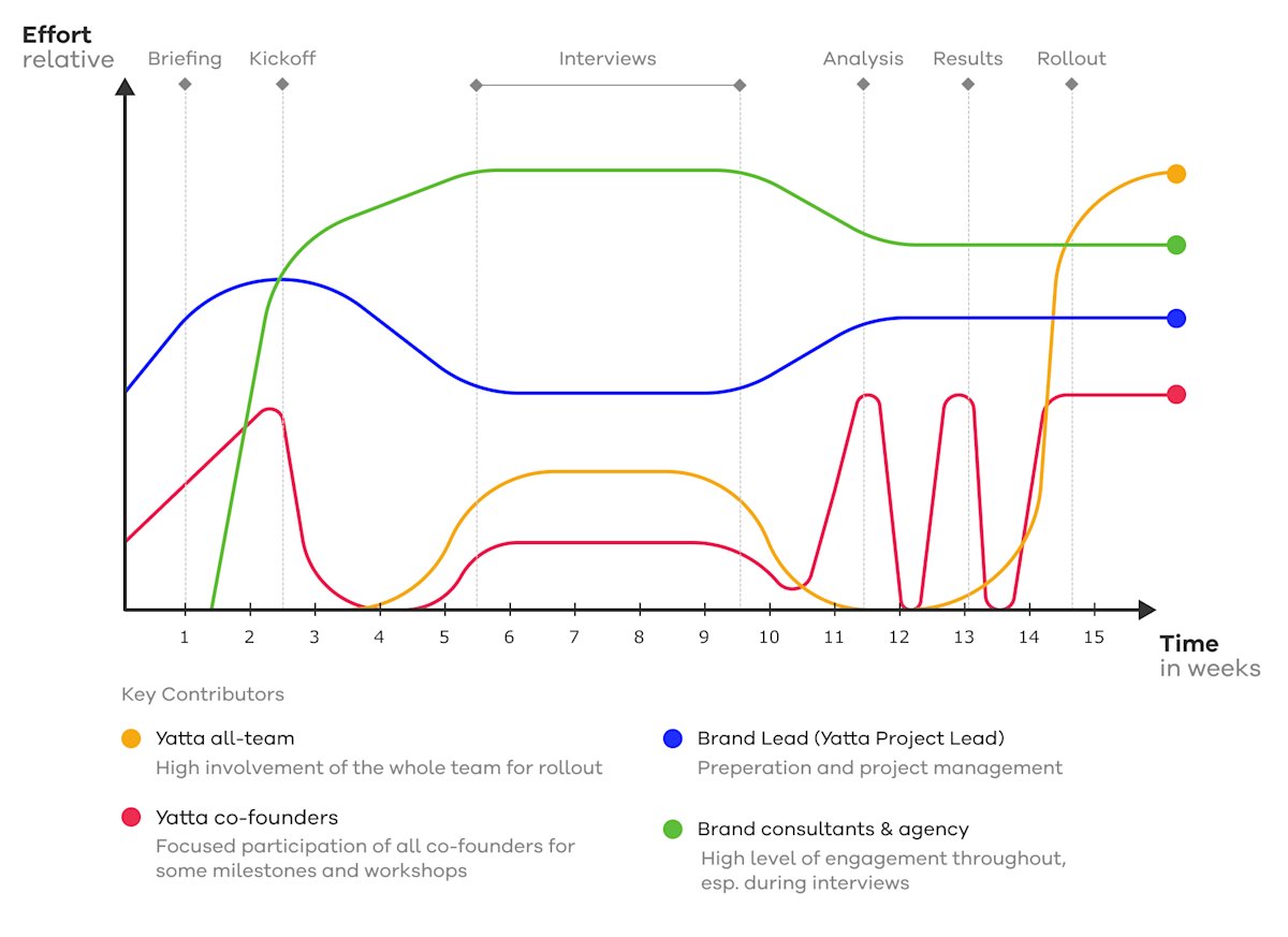 Brand Strategy Effort Graph