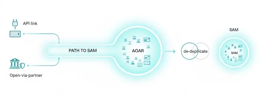 How We Reach Them (Path to SAM)