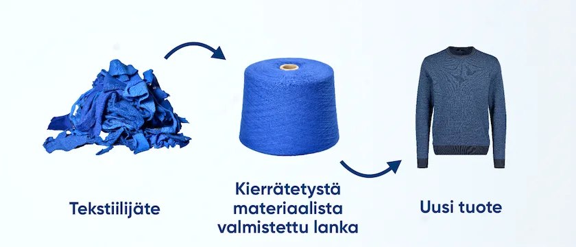 Artikkeli_CYCLO_kierratyskuitu_prosessi_840X360