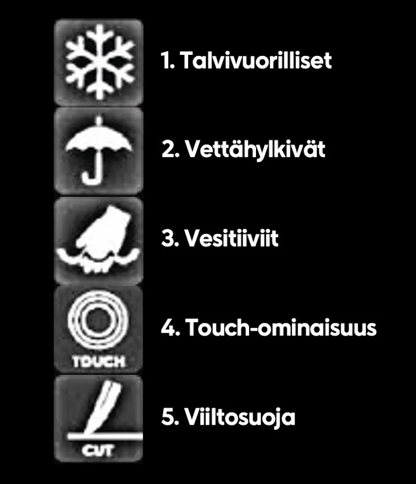 Työkäsineiden ominaisuuksia kuvaavat symbolit. 1. Lumihiutale: Talvivuorilliset – pitää kädet lämpiminä kylmissä olosuhteissa. 2. Sateenvarjo: Vettähylkivät – soveltuvat kosteisiin työympäristöihin. 3. Käsine vedessä: Vesitiiviit – estävät veden pääsyn käsineen sisään. 4. Ympyrä ja TOUCH-teksti: Touch-ominaisuus – mahdollistaa kosketusnäyttöjen käytön käsineet kädessä. 5. Veisti ja CUT-teksti: Viiltosuoja – suojaa viilloilta EN 388 -standardin mukaisesti.