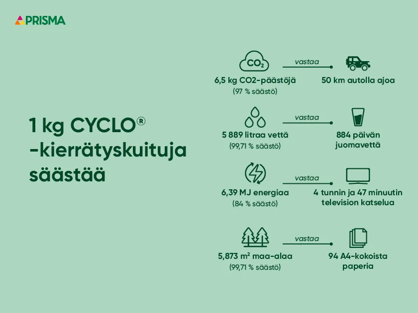 Artikkeli_CYCLO_kierratyskuidun_saasto_840X630