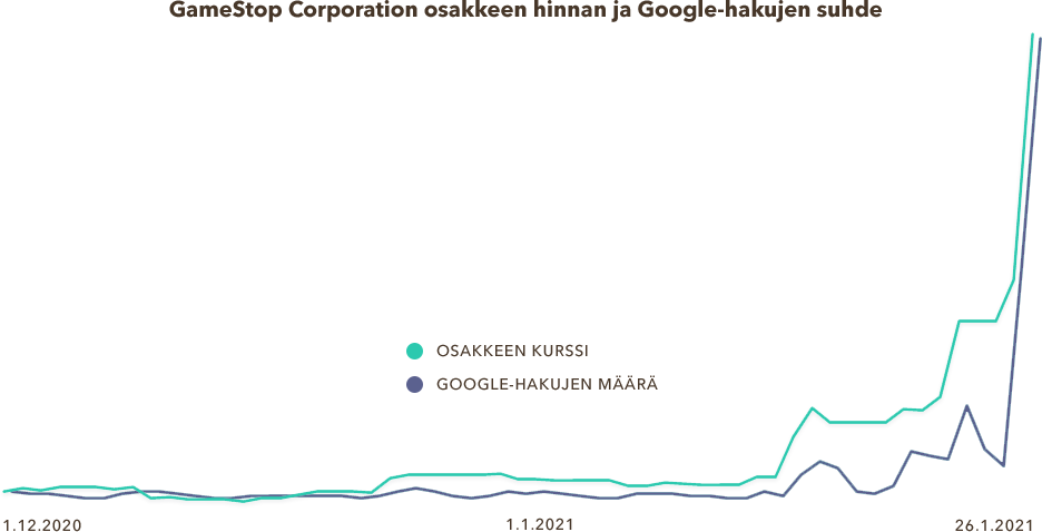 GameStop Corporationin osakkeen hinnan ja Google-hakujen suhde