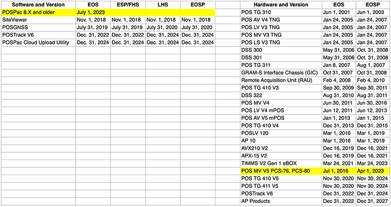 EOL Table
