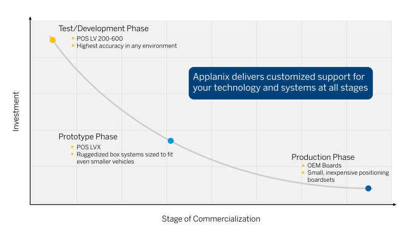 autonomy-development-kit-stages