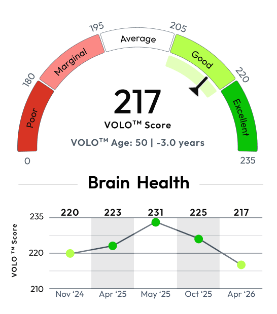 VOLO™ score dashboard with biomarker trend chart