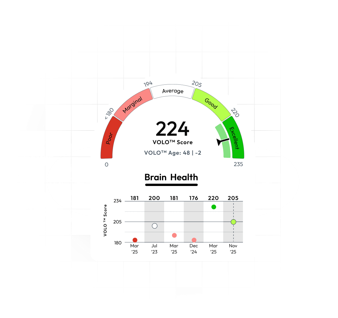 VOLO™ score dashboard with biomarker trend chart