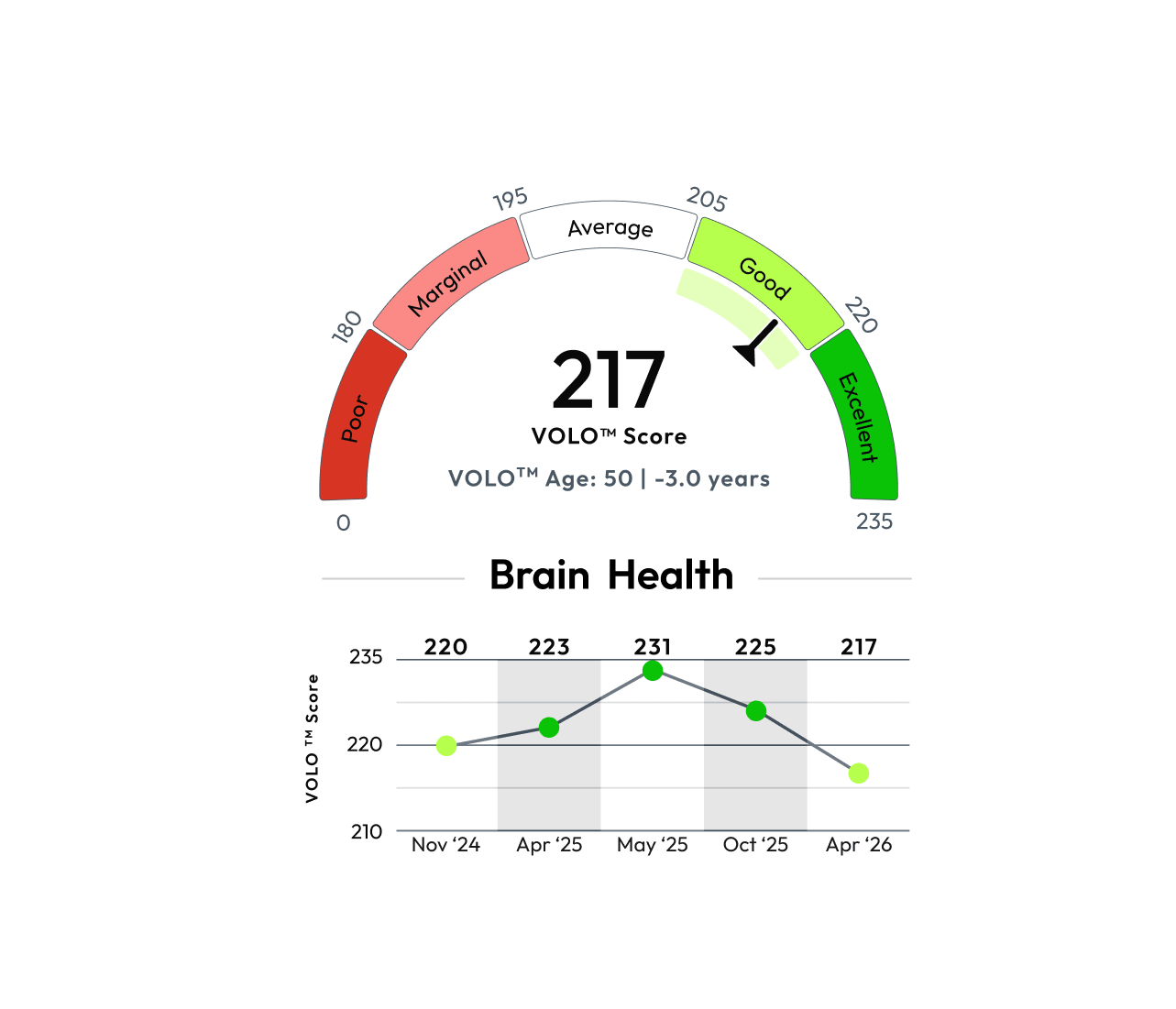 Long-term health measurement