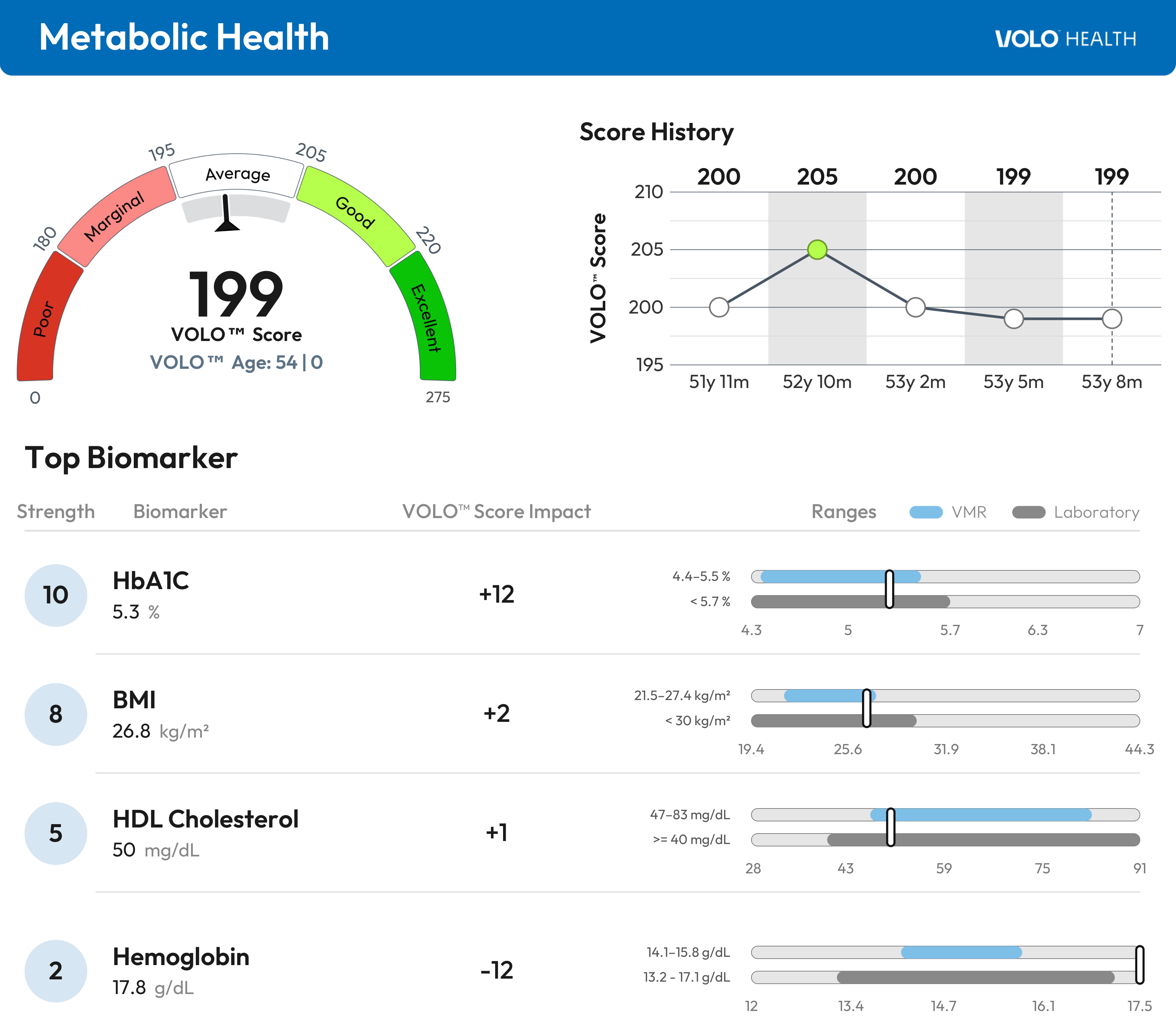 VHR sample: Metabolic Health gauge, score history, and top biomarkers