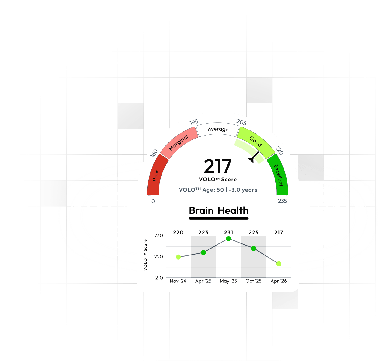 VOLO™ score dashboard with biomarker trend chart