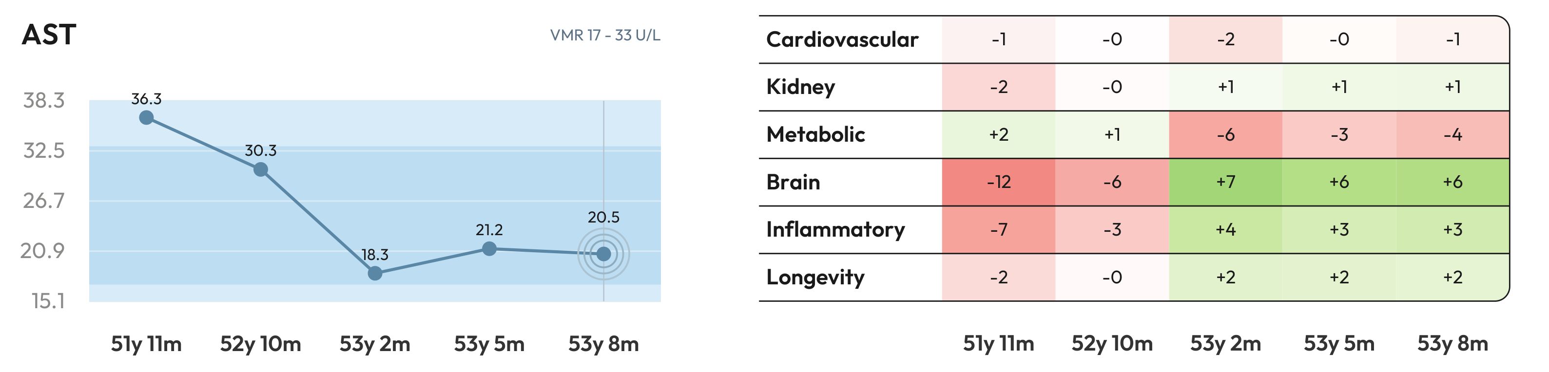 VHR sample: AST values over time and VOLO Score Impact by domain