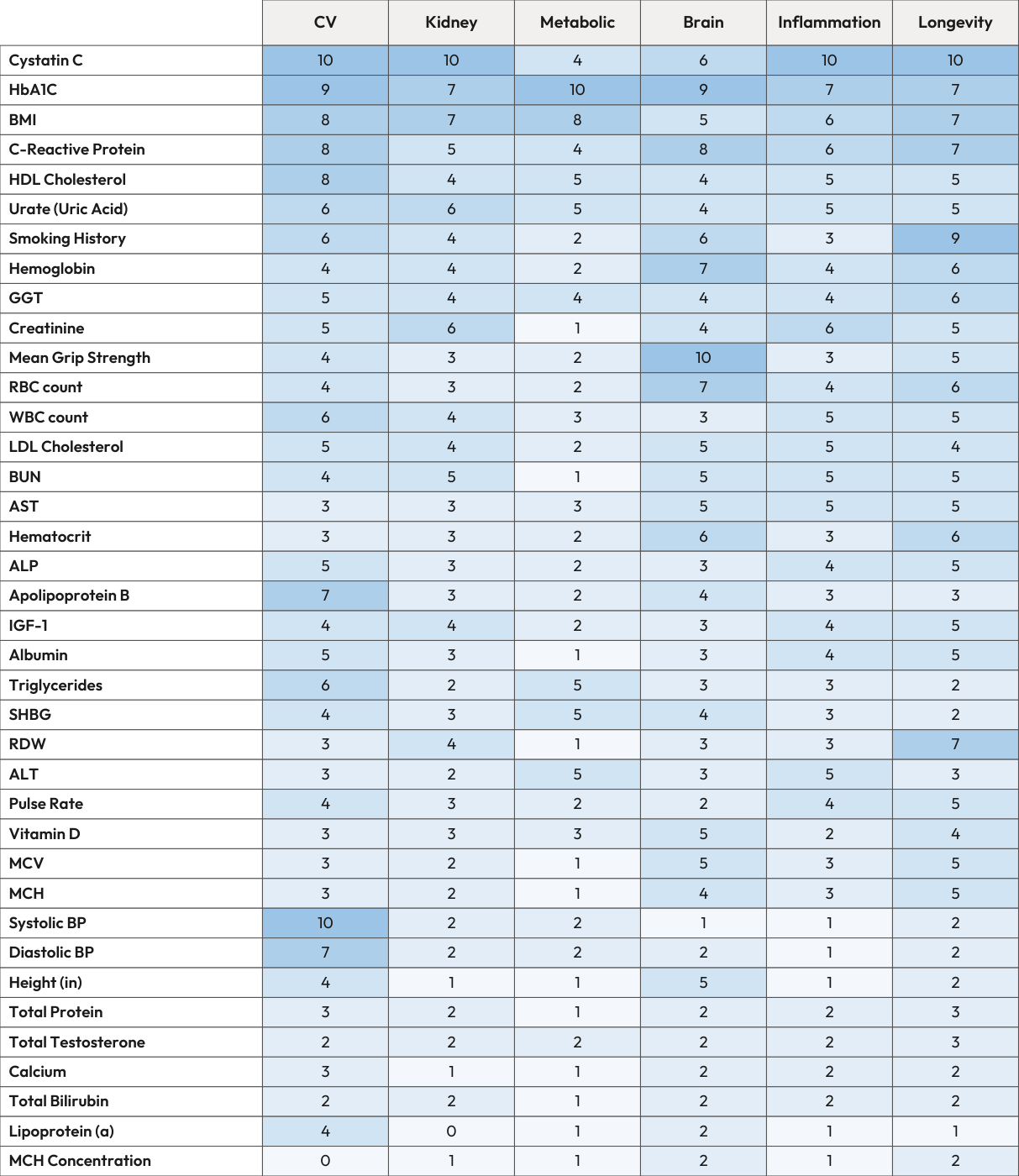 Biomarker Strengths Chart