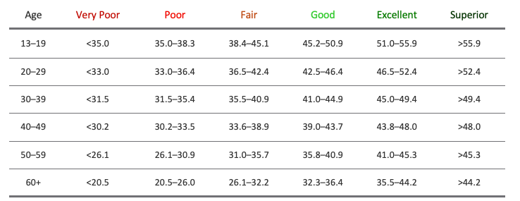 Normative Data for VO₂ Max MALE