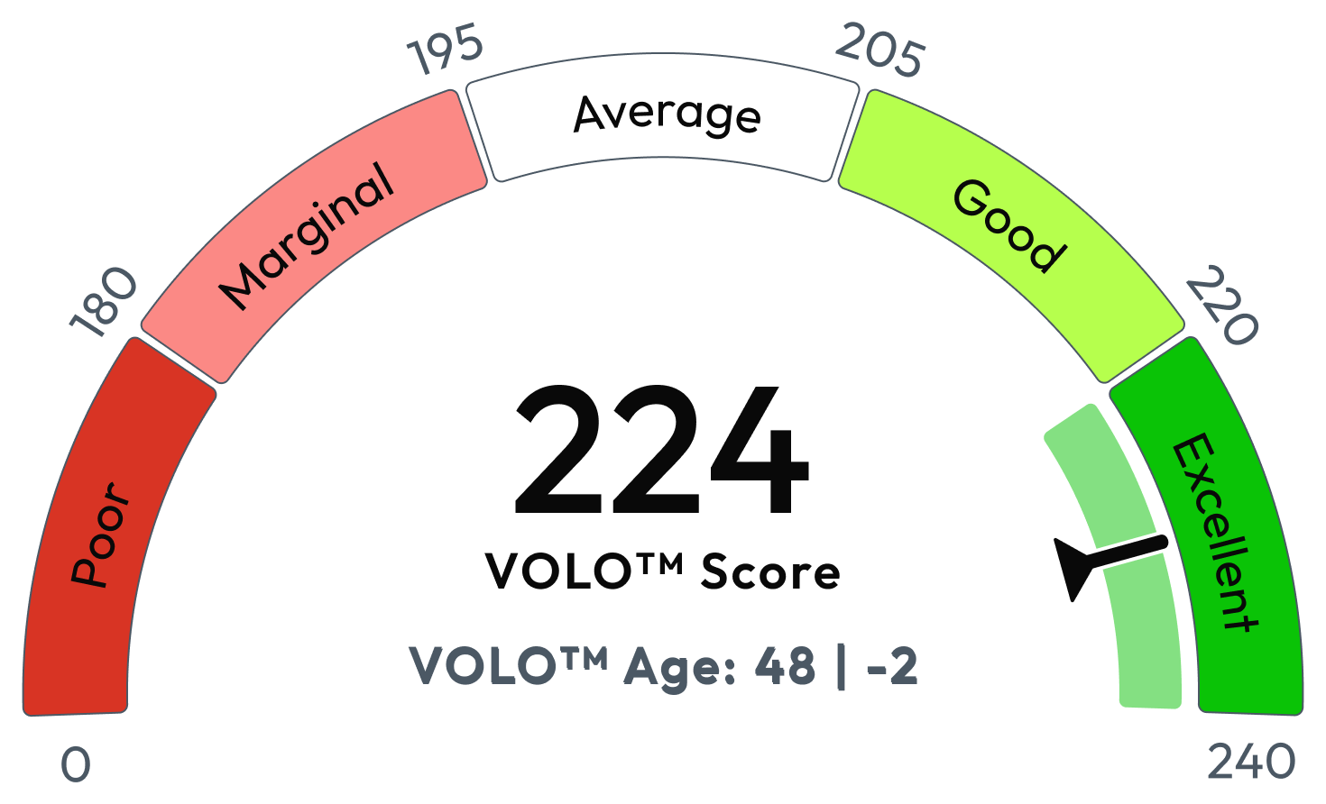 VHR sample: VOLO Score gauge showing 224, VOLO Age 48
