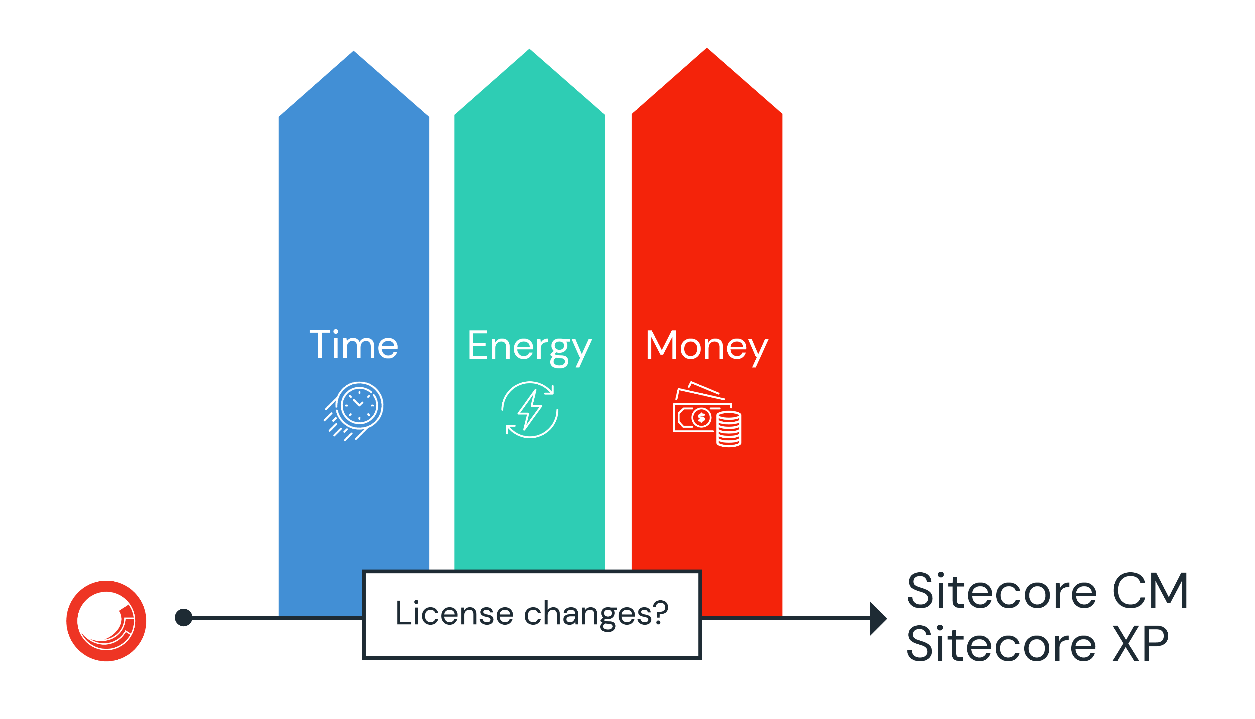 Sitecore license change, is it worth it?