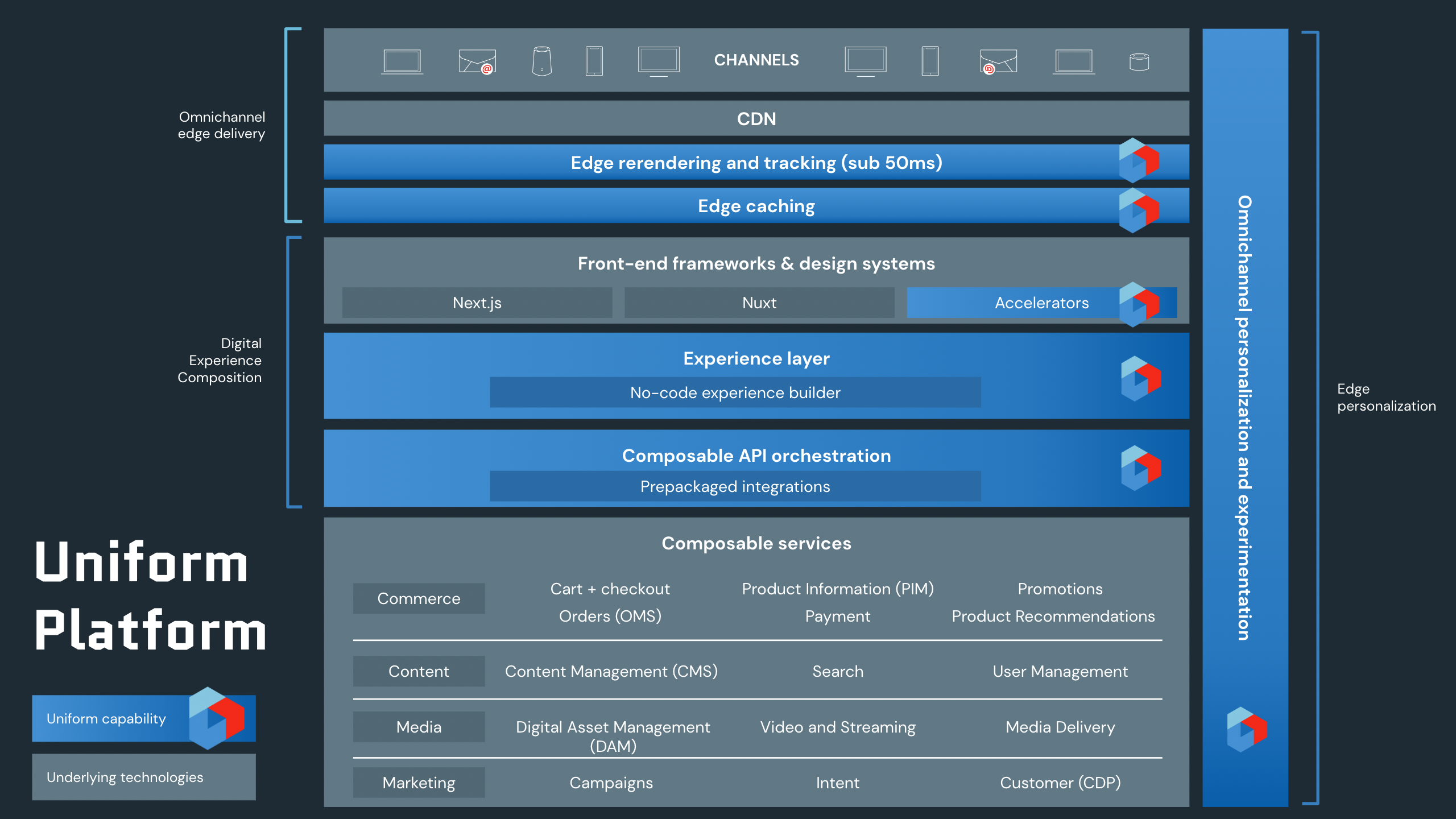 Uniform platform-digital experience composition+