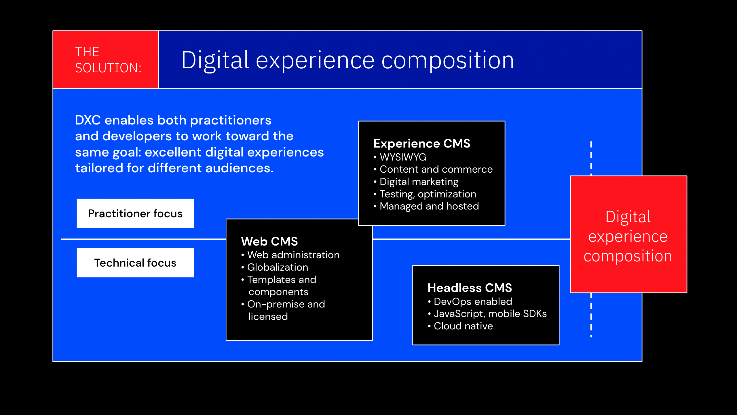 The Solution: Digital experience composition
