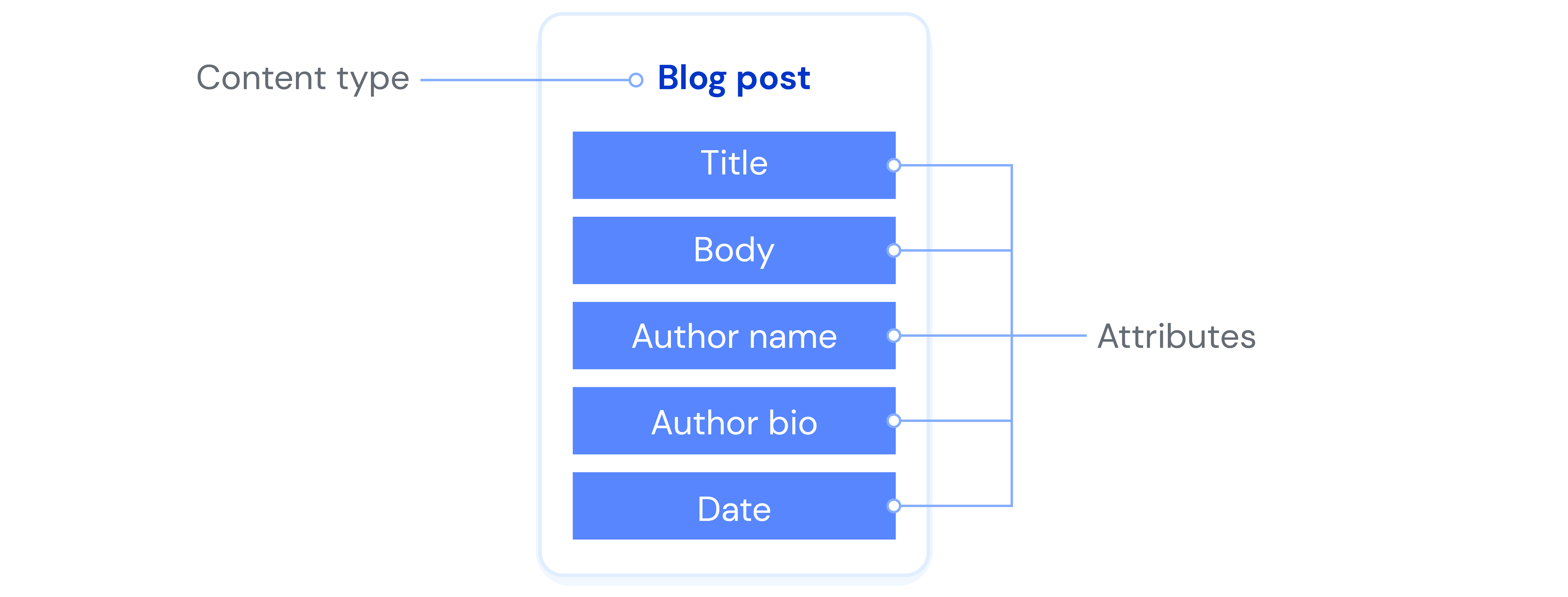 Real world content modeling examples Uniform DXCP