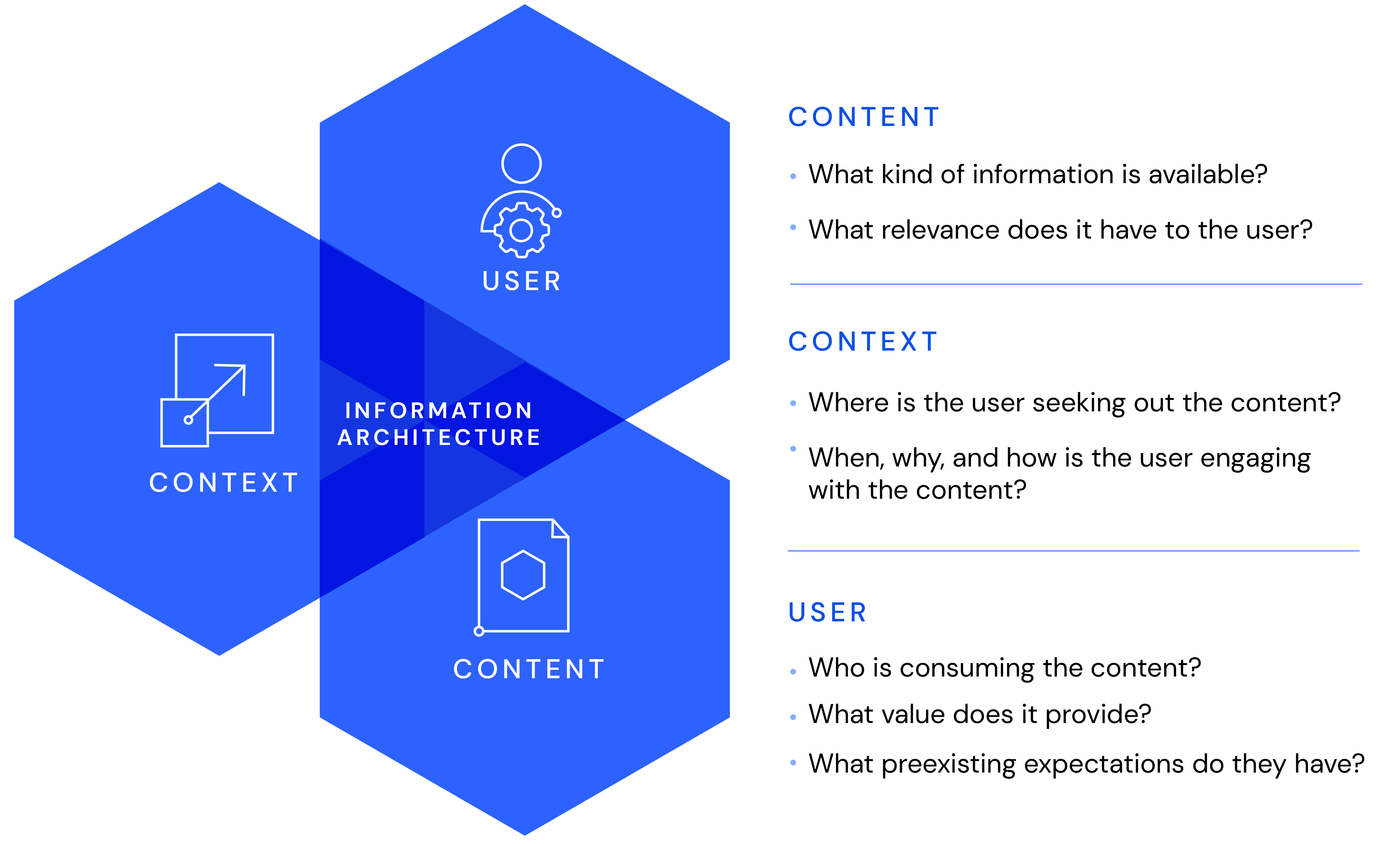 Information Architecture Venn Diagram