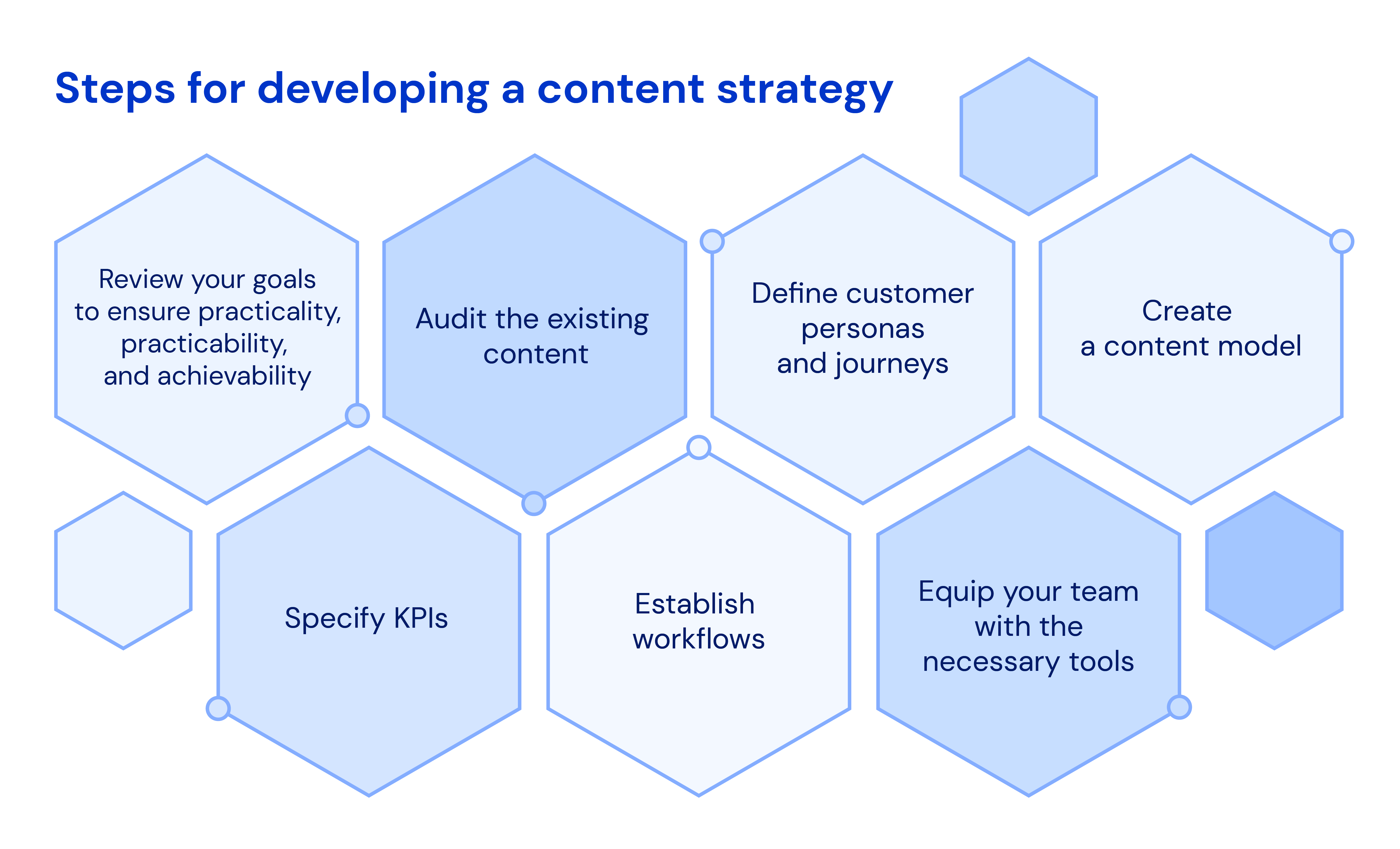 Steps for developing a content strategy