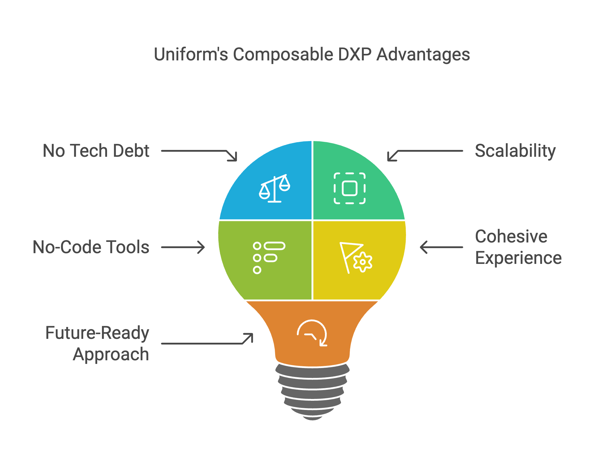 Uniforms composable dxp advantages