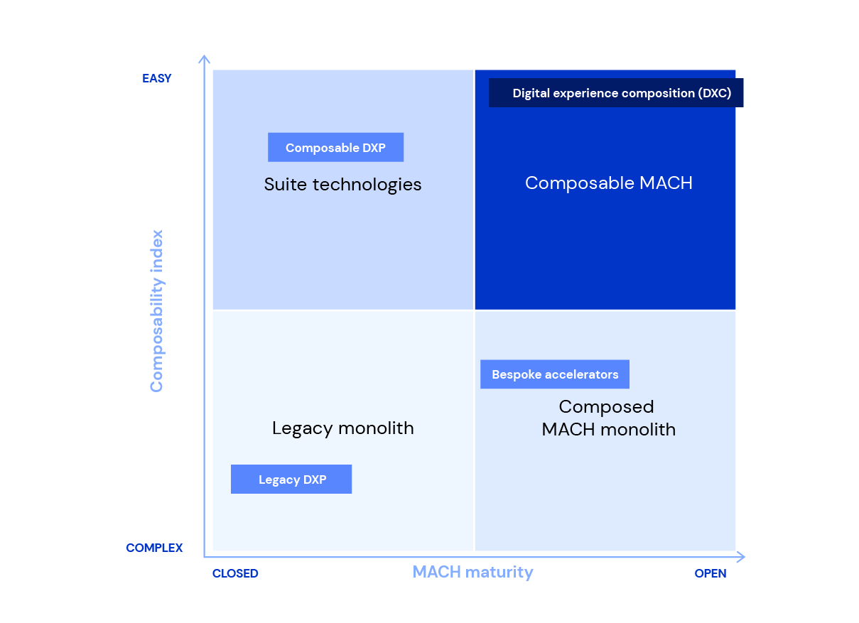 DXA Matrix Matrix with tech lables