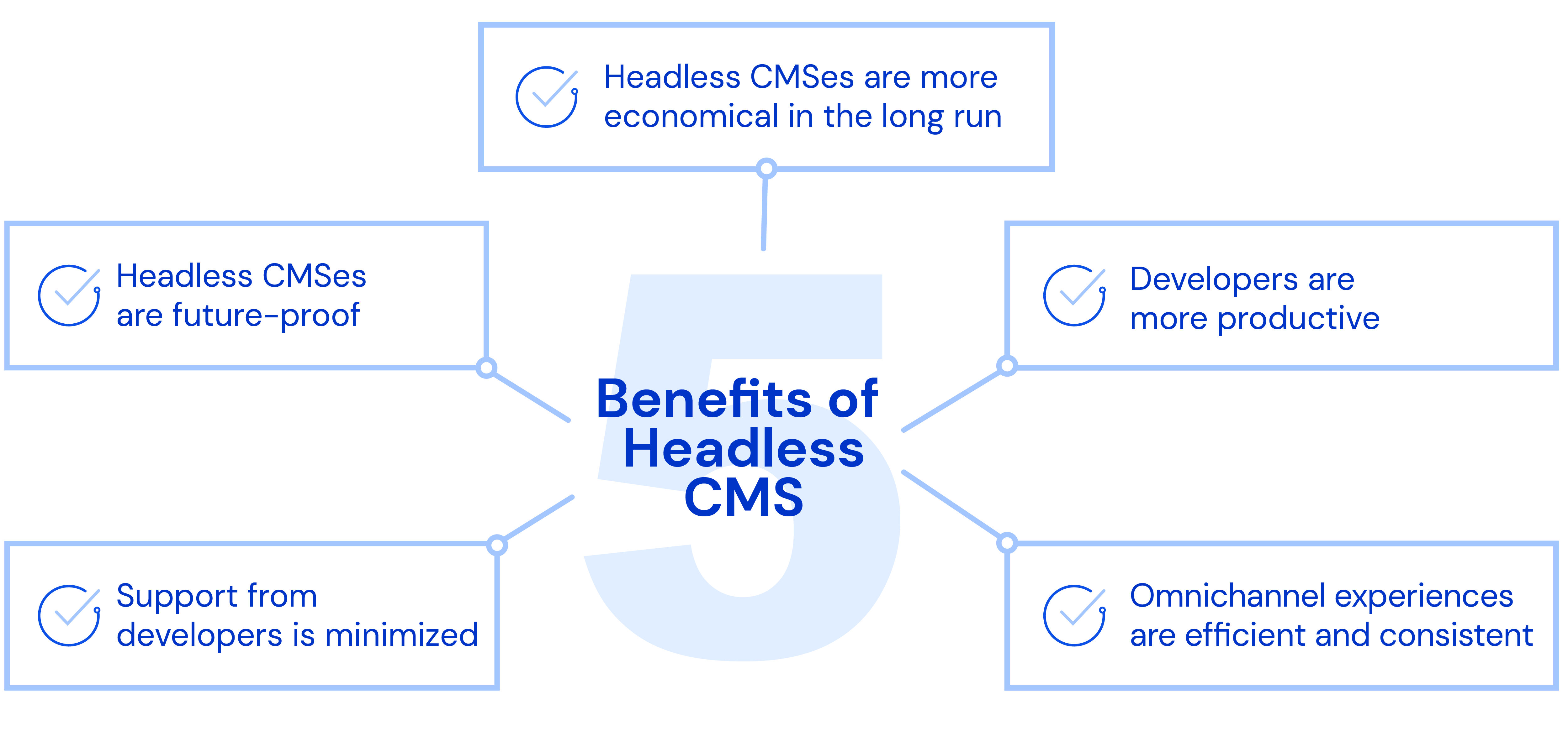 Top 5 Headless CMS Benefits