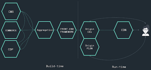 build-time