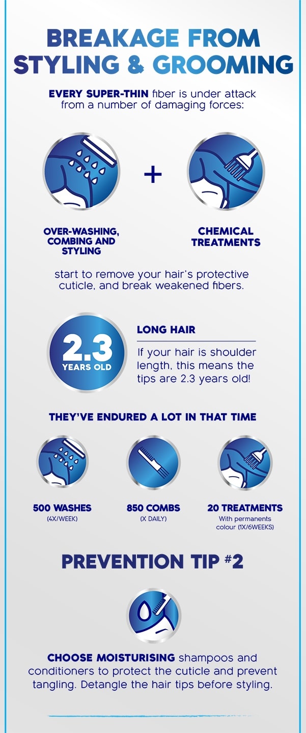 Breakage from styling & grooming