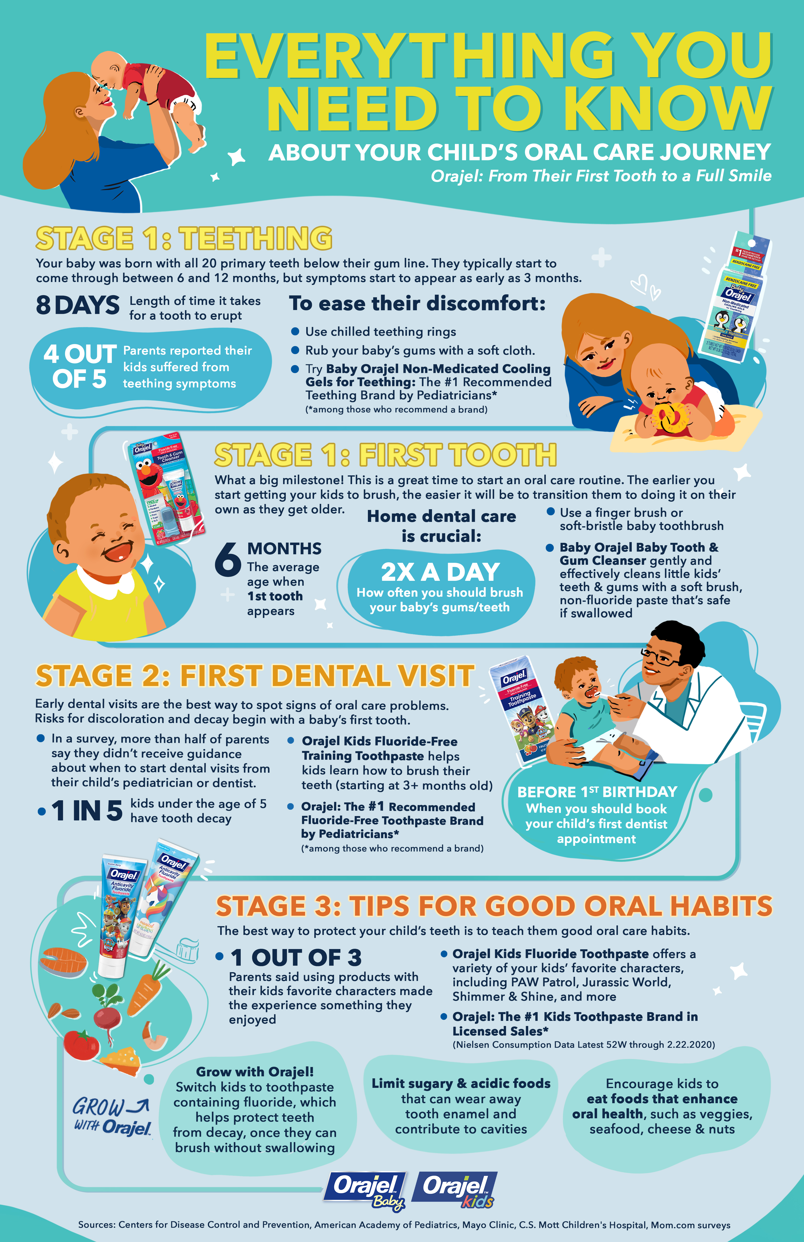 Everything Parents Should Know About Kids’ Oral Care