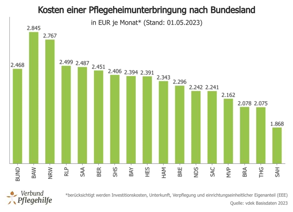 pflegeheimkosten-2023