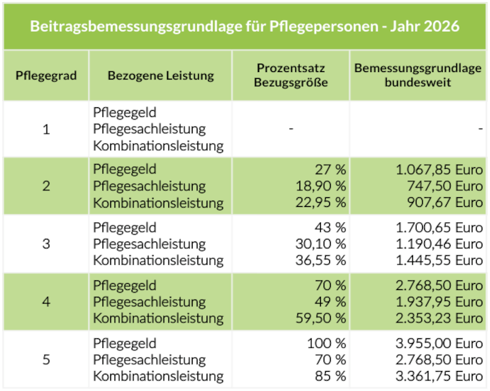 Infografik Tabelle Beitragsbemessungsgrundlage 2026