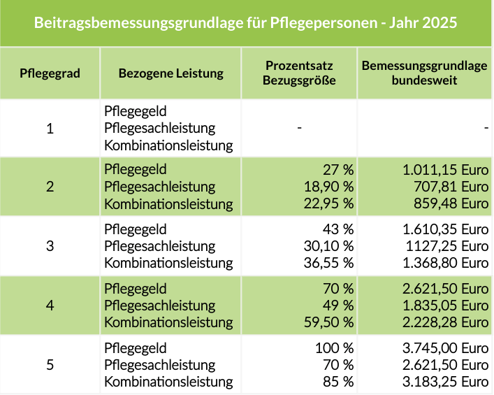 Infografik Tabelle Beitragsbemessungsgrundlage 2025