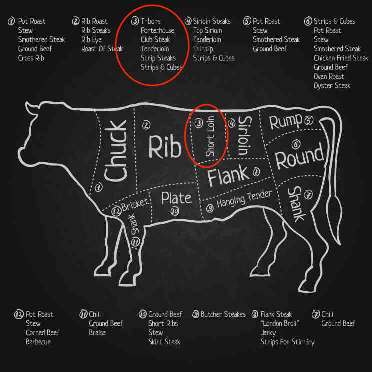 Hier sitzt das T-Bone Steak beim Rind