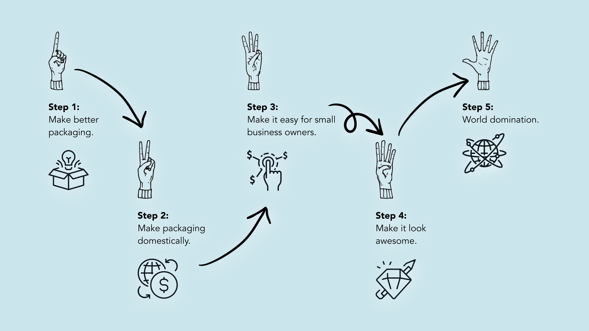 Steps 1-5 of Roastar's Process