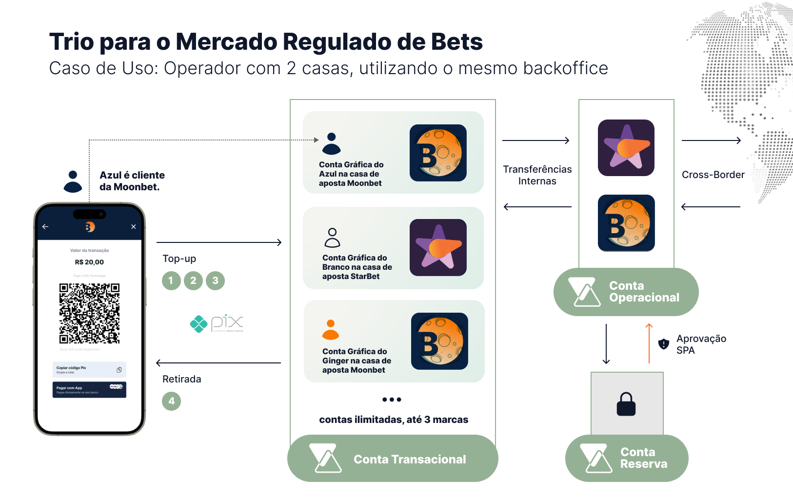 Fluxo Contas Igaming