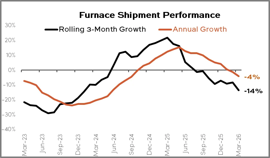Furnace Shipment Performance March 2026