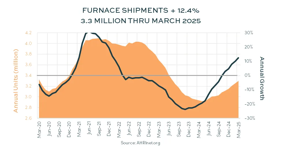 Furnace Shipments +12.4%