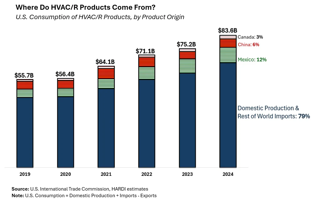 Where do HVAC/R Products come from?