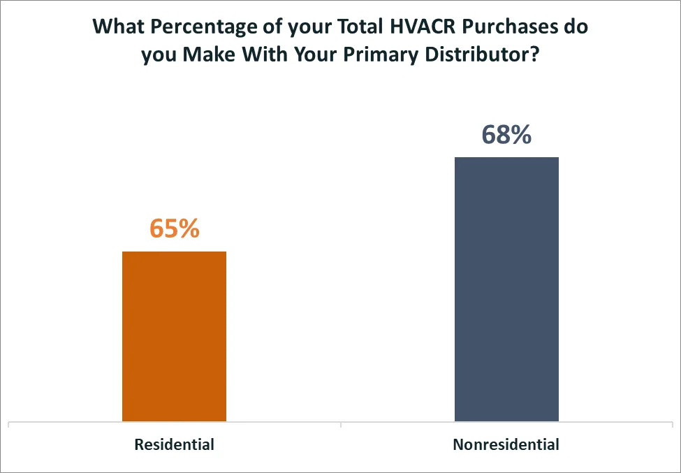 Percentage of HVACR Purchases from Contractors