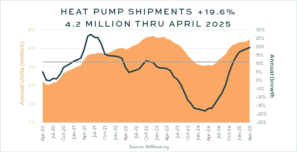 HEAT PUMP SHIPMENTS +19.6%