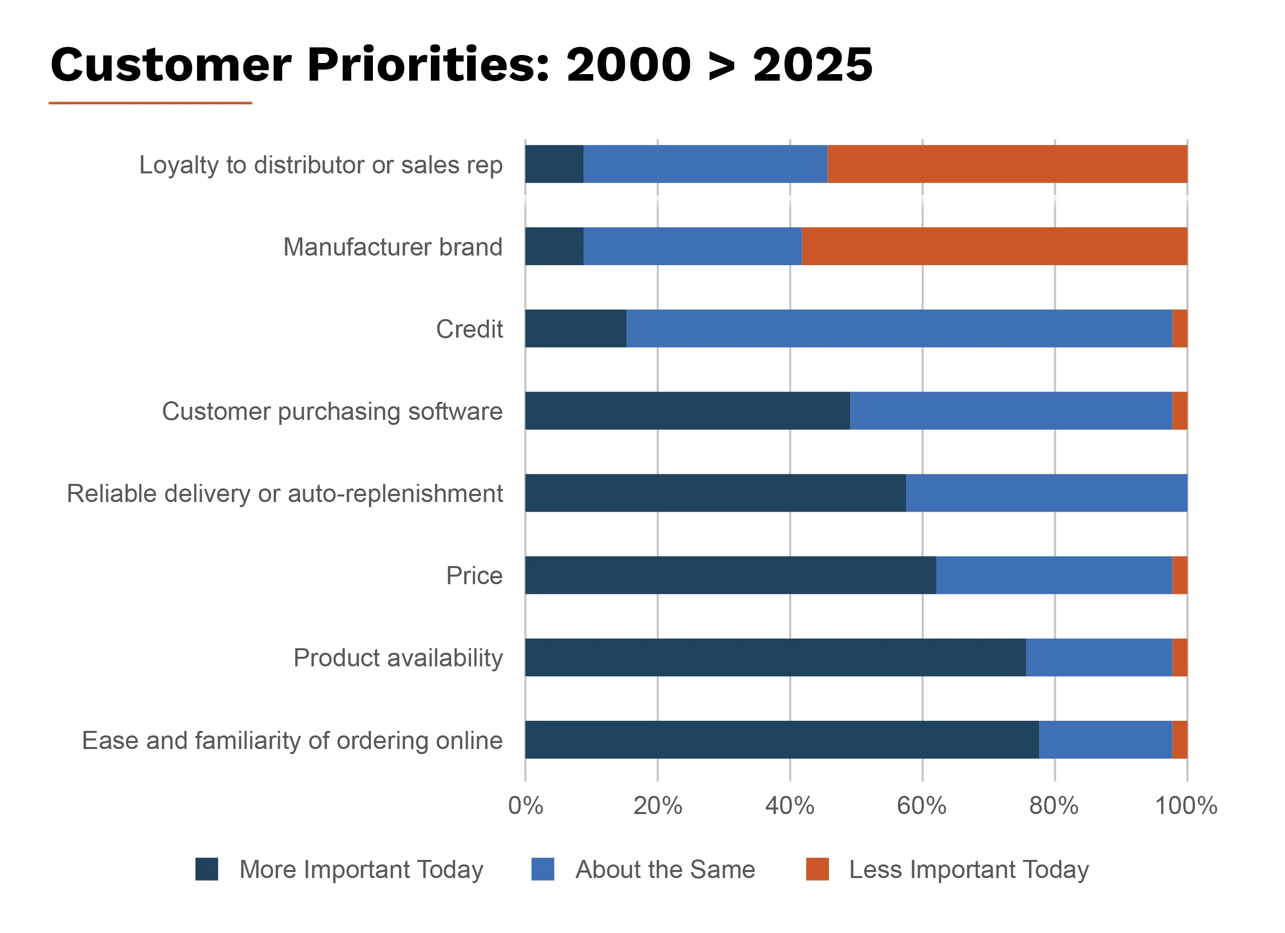 HVACR Customer Priorities