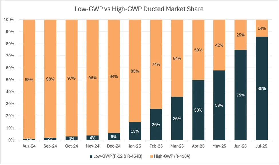 Low-GWP vs High-GWP Ducted Market Share