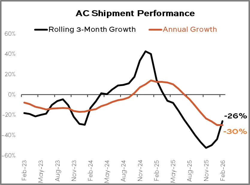 AC Shipment Performance Feb. 2026
